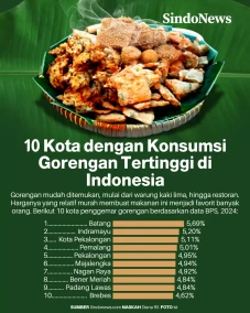 10 Kota dengan Konsumsi...