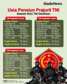 Usia Pensiun Prajurit...
