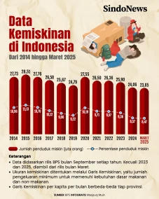 Angka Kemiskinan Indonesia...