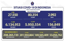 Update Covid-19 di Indonesia...