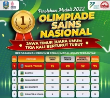 Jatim Juara Umum OSN...