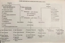 Silsilah Keluarga Presiden...
