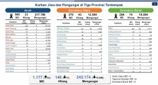Data Terbaru Bencana...