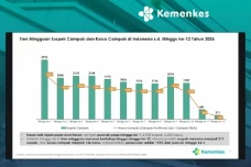 Dari 2.220 ke 146 Kasus:...