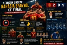 Statistik Ungkap Rahasia...