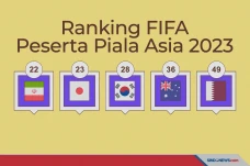 Peringkat FIFA Negara-Negara...