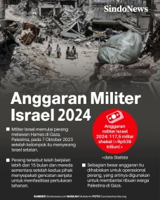Anggaran Militer Israel...