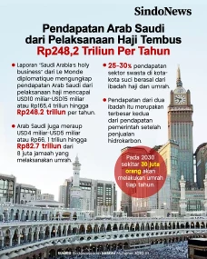 Pendapatan Arab Saudi...