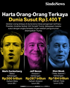 Tarif Trump Bikin Harta...