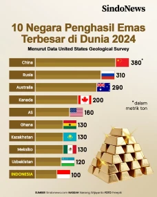 10 Negara Penghasil...