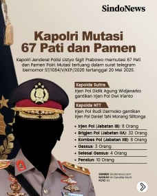 Kapolri Mutasi 67 Perwira...