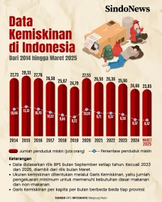 Angka Kemiskinan Indonesia...