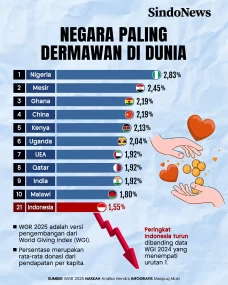 25 Negara Paling Dermawan,...