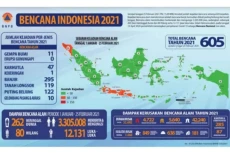 BNPB Ingatkan Masyarakat...