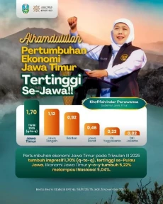 Ekonomi Jatim Triwulan...
