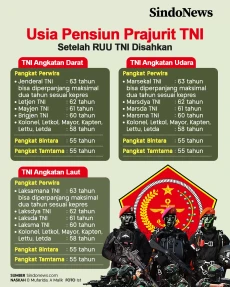 Usia Pensiun Prajurit...