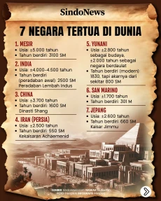 7 Negara Tertua di Dunia,...