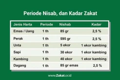 7 Alasan Mengapa Umat Islam Diwajibkan Membayar Zakat Mal