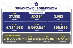 Update Covid-19 di Indonesia Bertambah 3.540 Kasus, Meninggal 10 Orang
