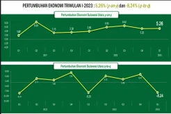 Menggembirakan! Ekonomi Sulut Tumbuh 5,26 Persen