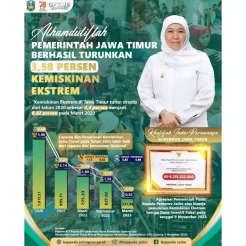 Berhasil Turunkan Angka Kemiskinan, Khofifah: Turun 3,58% atau 1.480.140 Jiwa Selama Tiga Tahun Terakhir