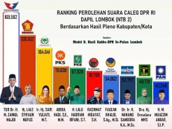 TGB Raih Suara Tertinggi di Dapil NTB 2, Meski Gagal ke Senayan