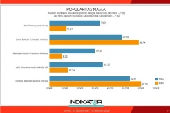 Survei Terbaru, Jefirstson Riwu Kore-Lusia Adinda Mulai Unggul