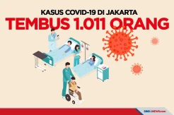 Waspada! Kasus Covid-19 di DKI Jakarta Tembus 1.011 Orang