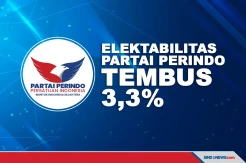 Elektabilitas Partai Perindo Meroket Hingga tembus3,3%