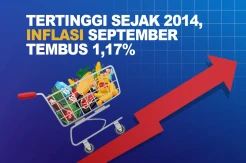 Tertinggi sejak 2014, Inflasi September Tembus 1,17 Persen
