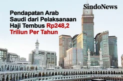 Pendapatan Arab Saudi dari Pelaksanaan Haji Rp248,2 Triliun Per Tahun