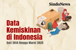 Angka Kemiskinan Indonesia Turun, Ekonom Ragukan Data BPS