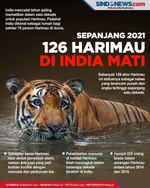 Sepanjang 2021 Sebanyak...