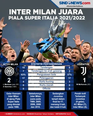 Kalahkan Juventus, Inter...
