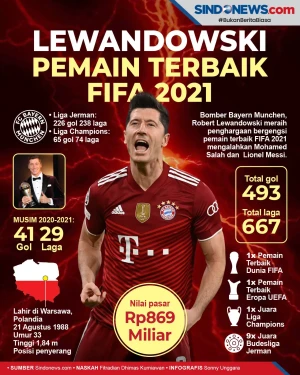 Kalahkan Messi dan Salah,...
