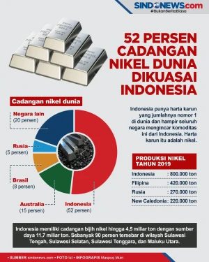 Indonesia Kuasai 52...