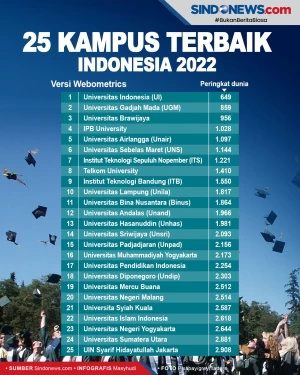 25 Kampus Terbaik Indonesia...