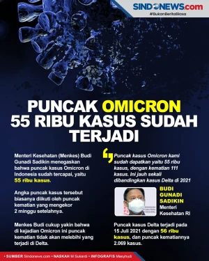 Puncak Omicron di Indonesia...