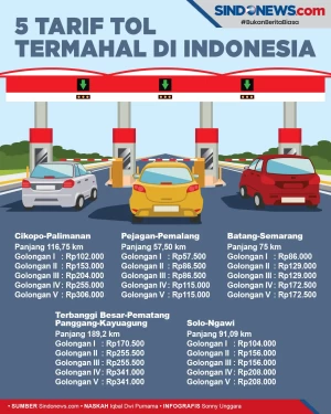 Ini 5 Jalan Tol dengan...