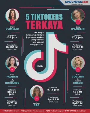 5 TikTokers Dunia Paling...