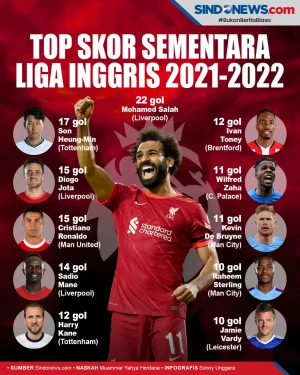 Top Skor Sementara Liga...