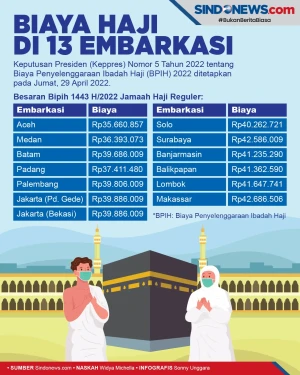 Biaya Haji di 13 Embarkasi...