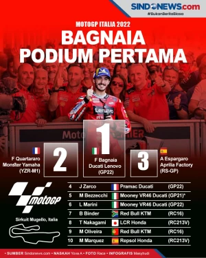 Hasil MotoGP Italia...