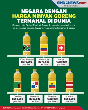 7 Negara dengan Harga...