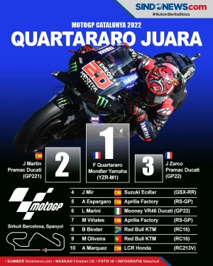 Hasil MotoGP Catalunya,...