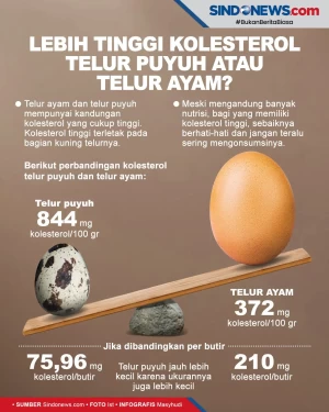 Telur Puyuh dan Telur...