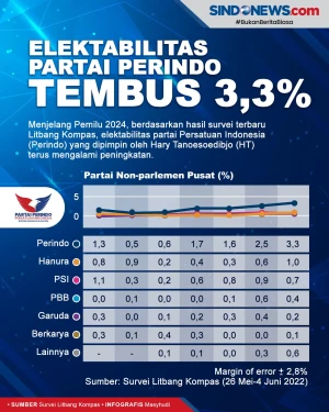 Elektabilitas Partai...
