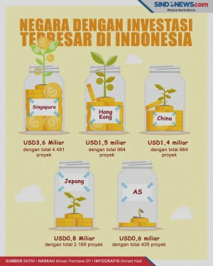 Negara yang Berinvestasi...