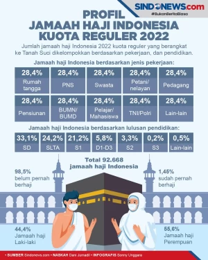 Profil Jamaah Haji Indonesia...