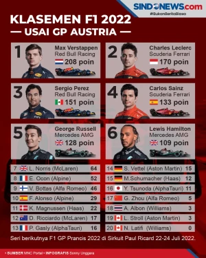 Klasemen F1 Usai GP...